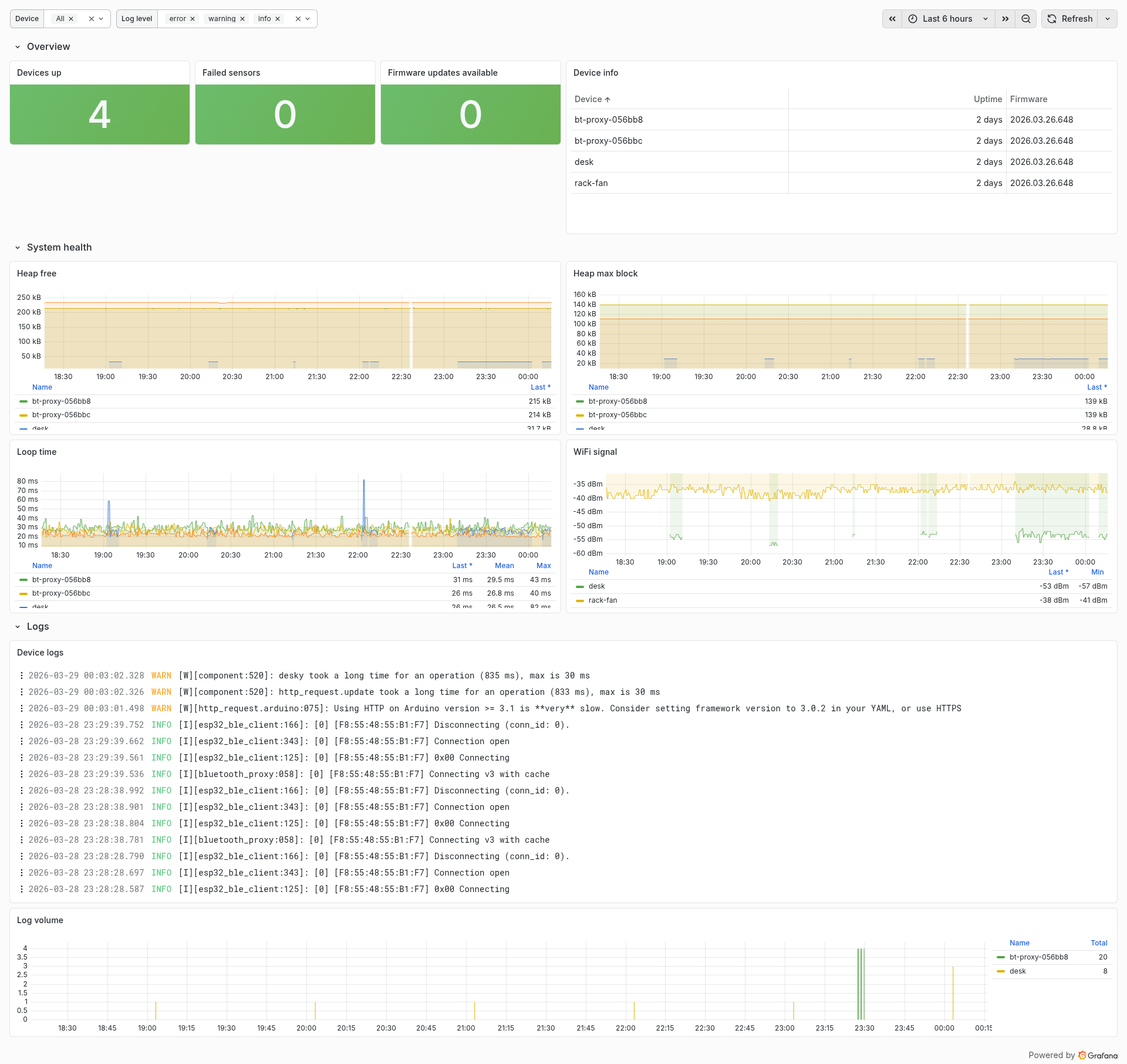 A Grafana dashboard for ESPHome devices