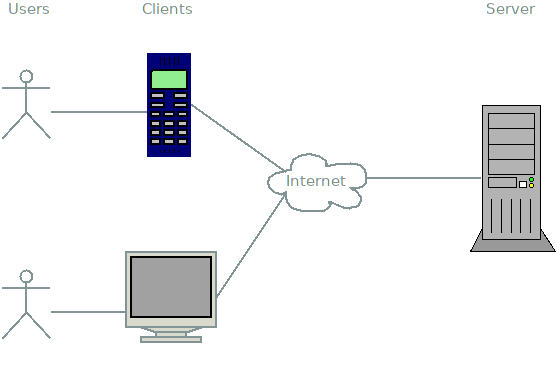 User, client, and server relationship